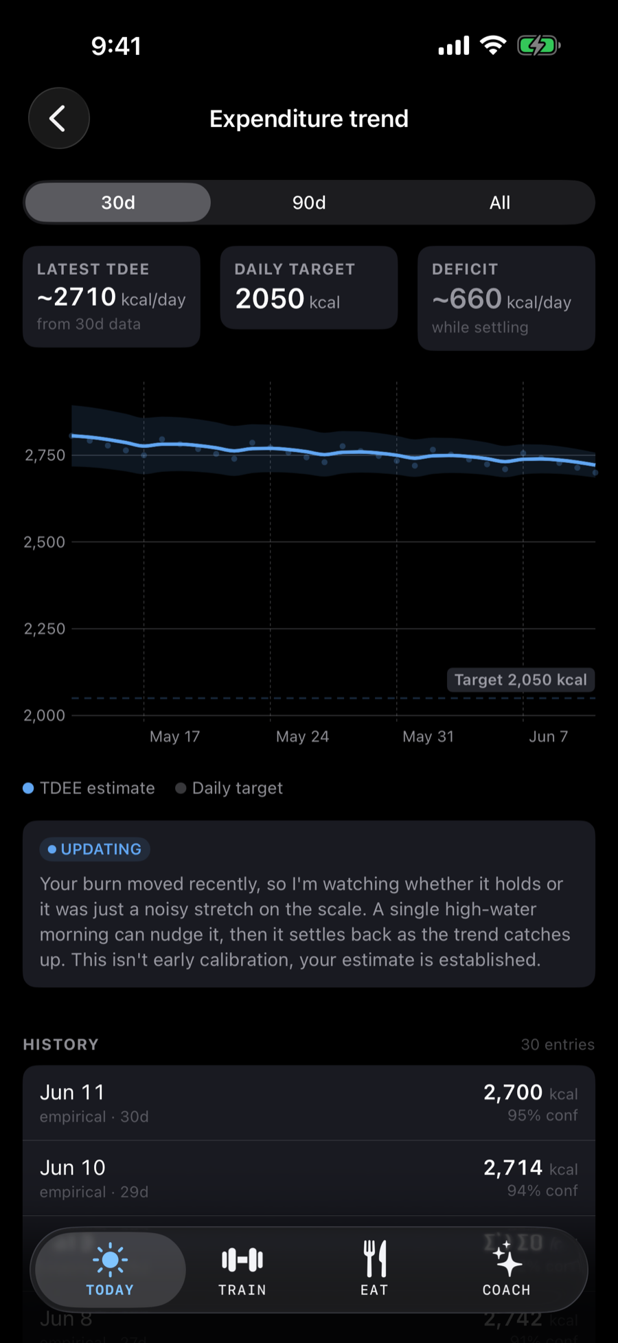 The expenditure trend screen: a latest TDEE of about 2,710 kcal a day measured from 30 days of data, charted against a 2,050 kcal target, with a note explaining that the burn moved recently and is being watched.